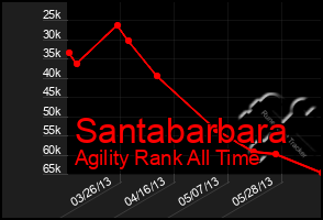 Total Graph of Santabarbara