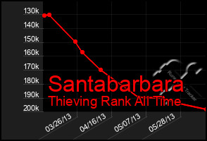 Total Graph of Santabarbara