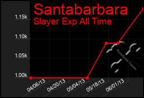 Total Graph of Santabarbara