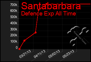 Total Graph of Santabarbara