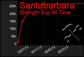 Total Graph of Santabarbara