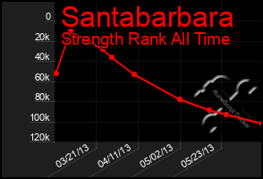 Total Graph of Santabarbara