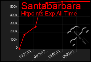 Total Graph of Santabarbara