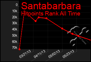 Total Graph of Santabarbara