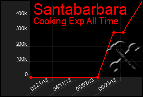 Total Graph of Santabarbara