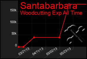 Total Graph of Santabarbara