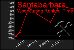 Total Graph of Santabarbara