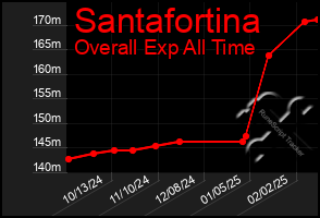 Total Graph of Santafortina