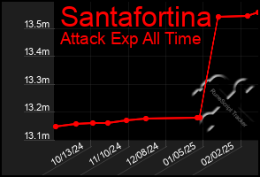 Total Graph of Santafortina