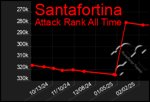 Total Graph of Santafortina