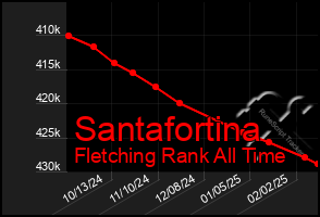 Total Graph of Santafortina