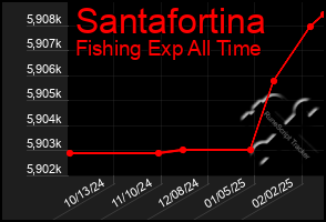 Total Graph of Santafortina