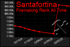 Total Graph of Santafortina