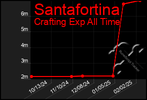 Total Graph of Santafortina