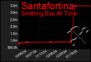 Total Graph of Santafortina