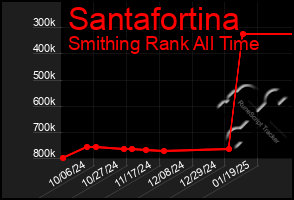 Total Graph of Santafortina