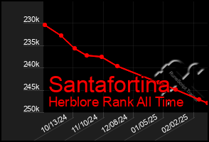 Total Graph of Santafortina