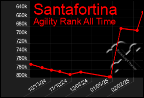 Total Graph of Santafortina