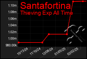 Total Graph of Santafortina