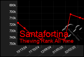 Total Graph of Santafortina