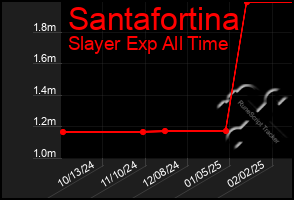 Total Graph of Santafortina