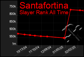 Total Graph of Santafortina