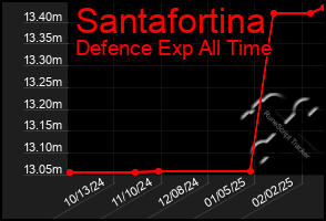 Total Graph of Santafortina