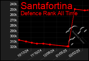 Total Graph of Santafortina