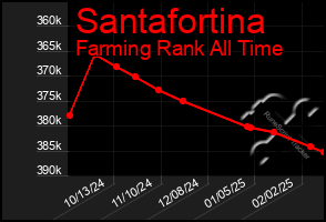 Total Graph of Santafortina