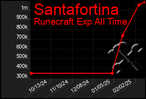 Total Graph of Santafortina