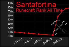 Total Graph of Santafortina