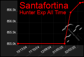 Total Graph of Santafortina