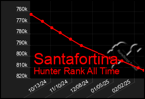 Total Graph of Santafortina