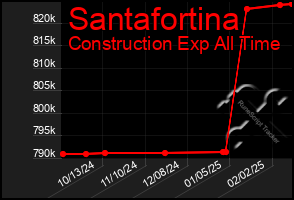 Total Graph of Santafortina