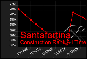 Total Graph of Santafortina