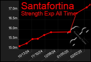 Total Graph of Santafortina