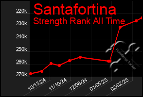 Total Graph of Santafortina