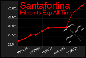 Total Graph of Santafortina