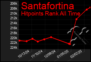 Total Graph of Santafortina