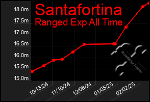 Total Graph of Santafortina