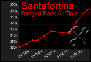 Total Graph of Santafortina