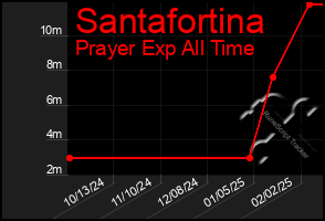 Total Graph of Santafortina