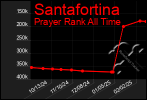 Total Graph of Santafortina