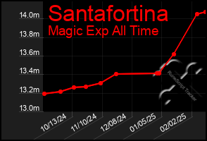 Total Graph of Santafortina