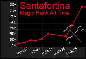 Total Graph of Santafortina