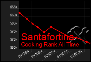 Total Graph of Santafortina