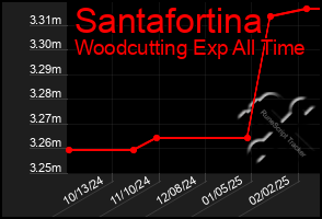 Total Graph of Santafortina