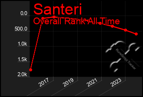 Total Graph of Santeri