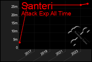 Total Graph of Santeri