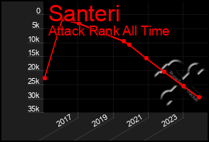 Total Graph of Santeri